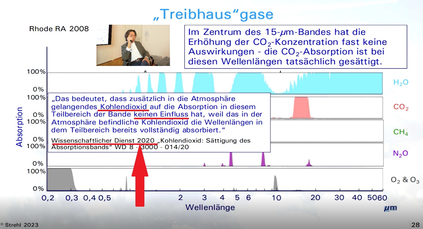 CO2 kein Einfluss